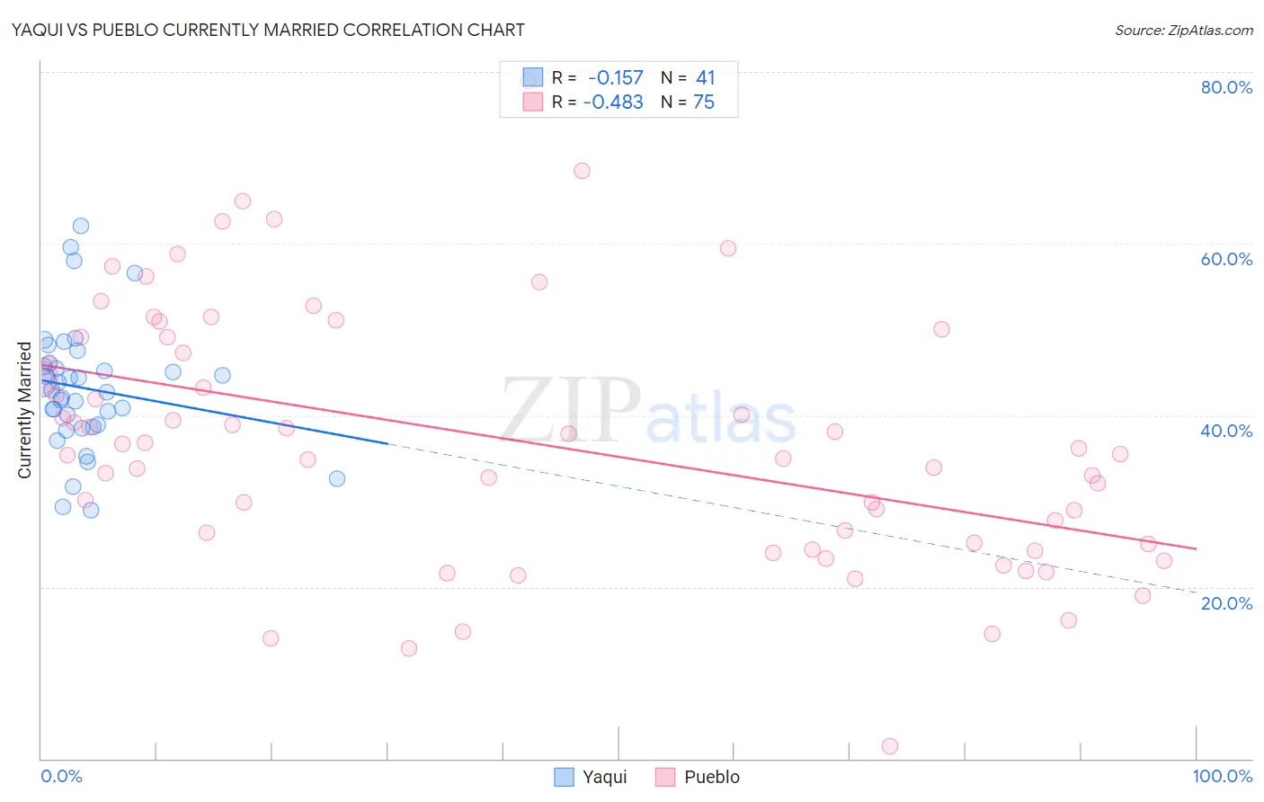 Yaqui vs Pueblo Currently Married