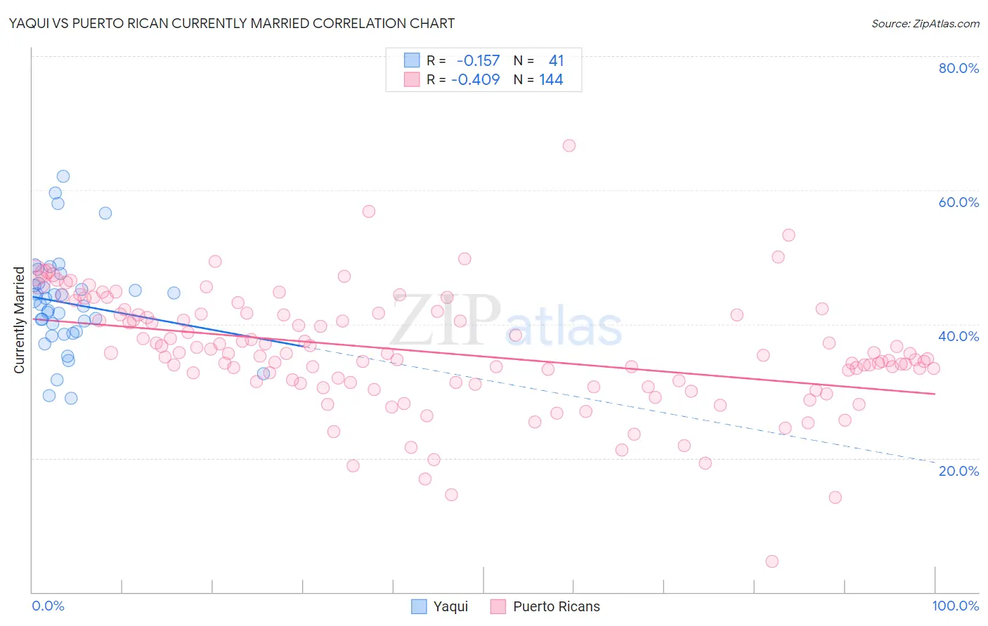 Yaqui vs Puerto Rican Currently Married