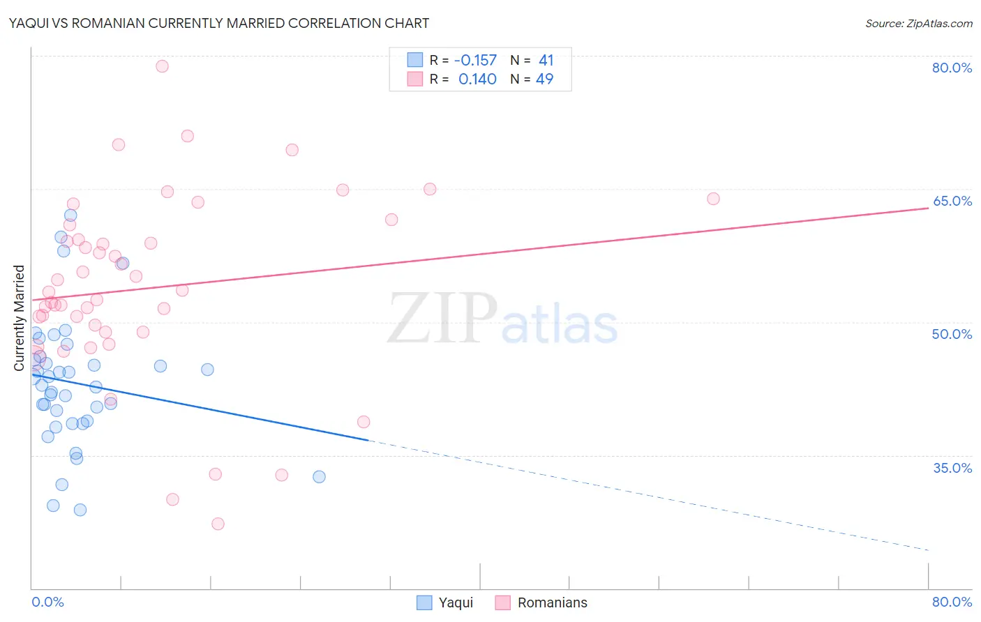 Yaqui vs Romanian Currently Married