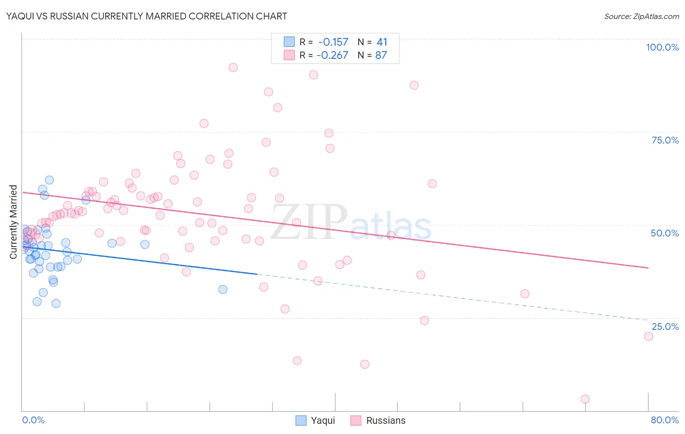 Yaqui vs Russian Currently Married