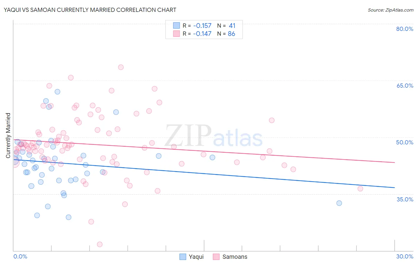 Yaqui vs Samoan Currently Married
