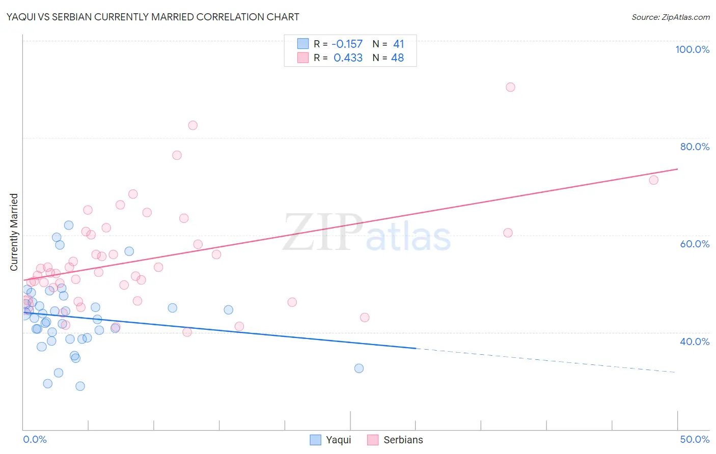Yaqui vs Serbian Currently Married