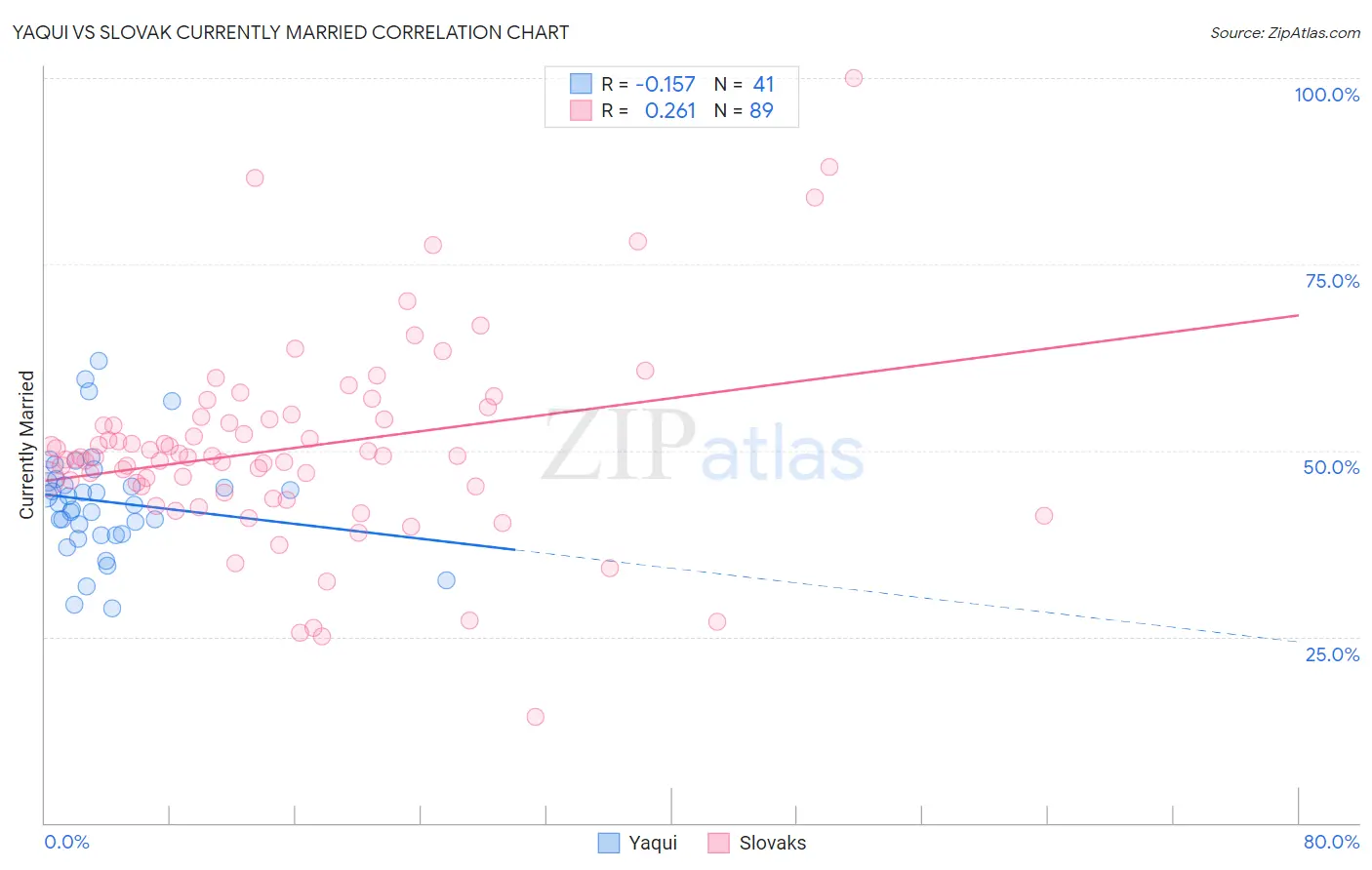 Yaqui vs Slovak Currently Married