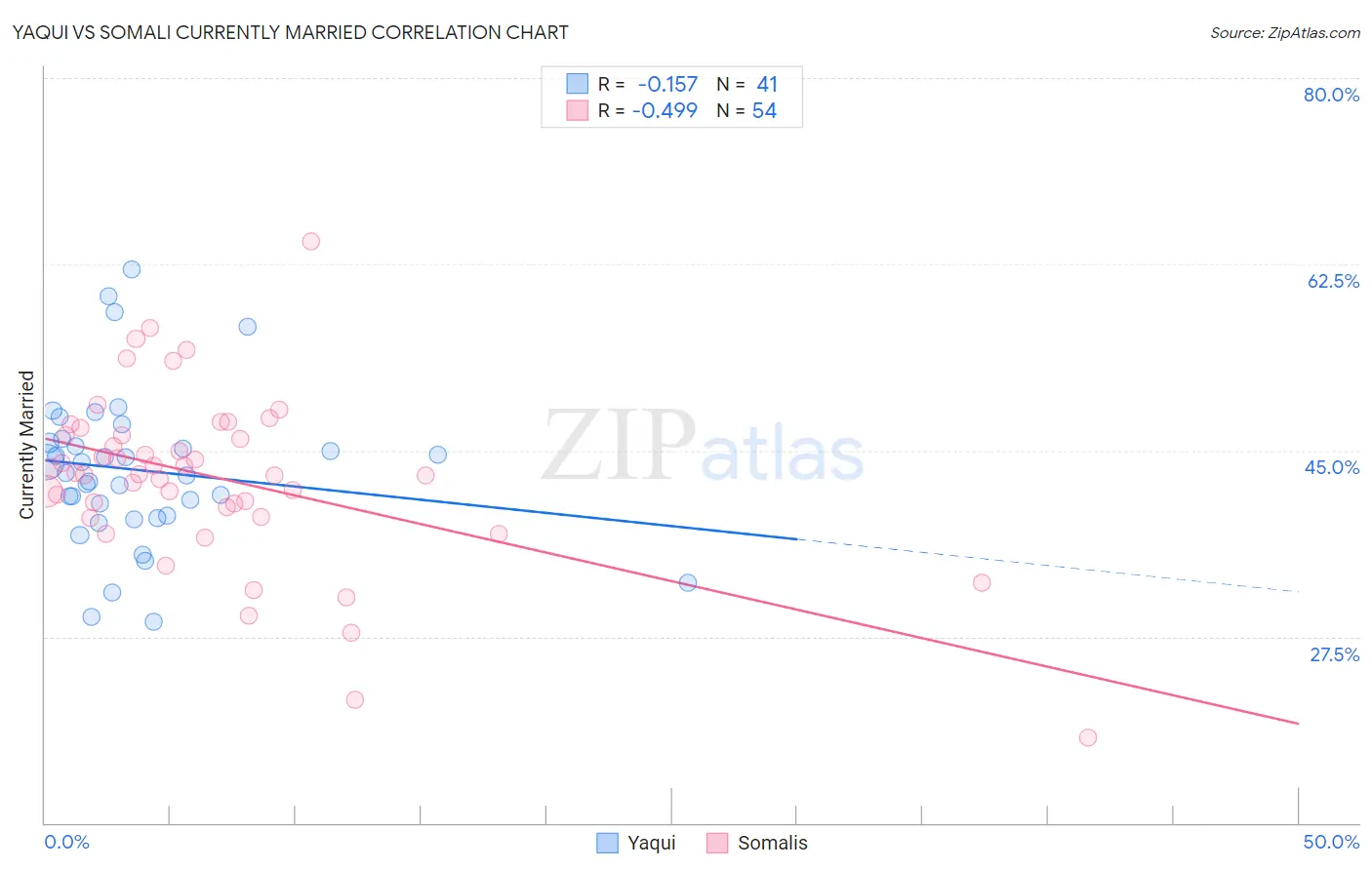 Yaqui vs Somali Currently Married