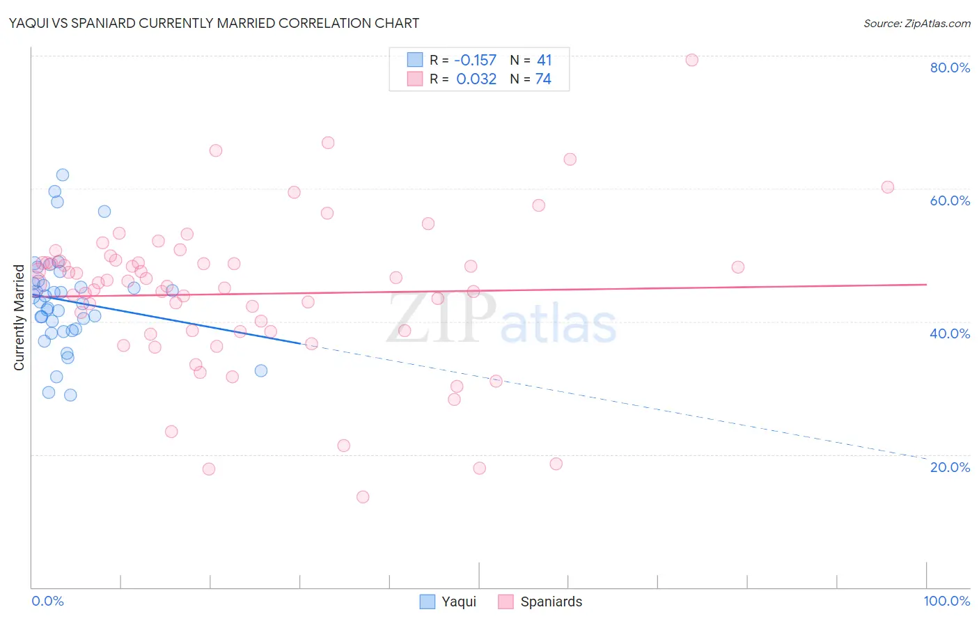 Yaqui vs Spaniard Currently Married