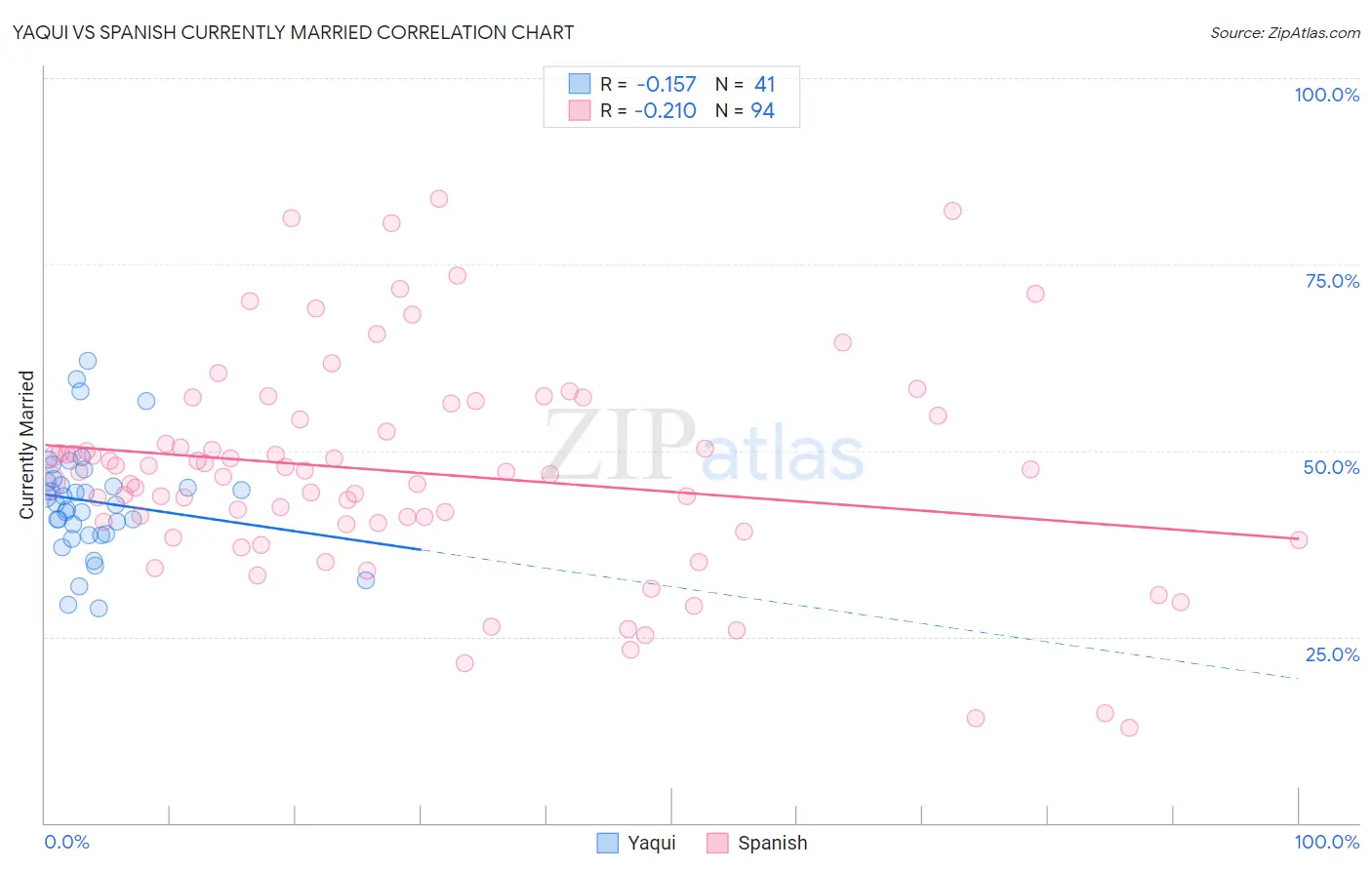 Yaqui vs Spanish Currently Married