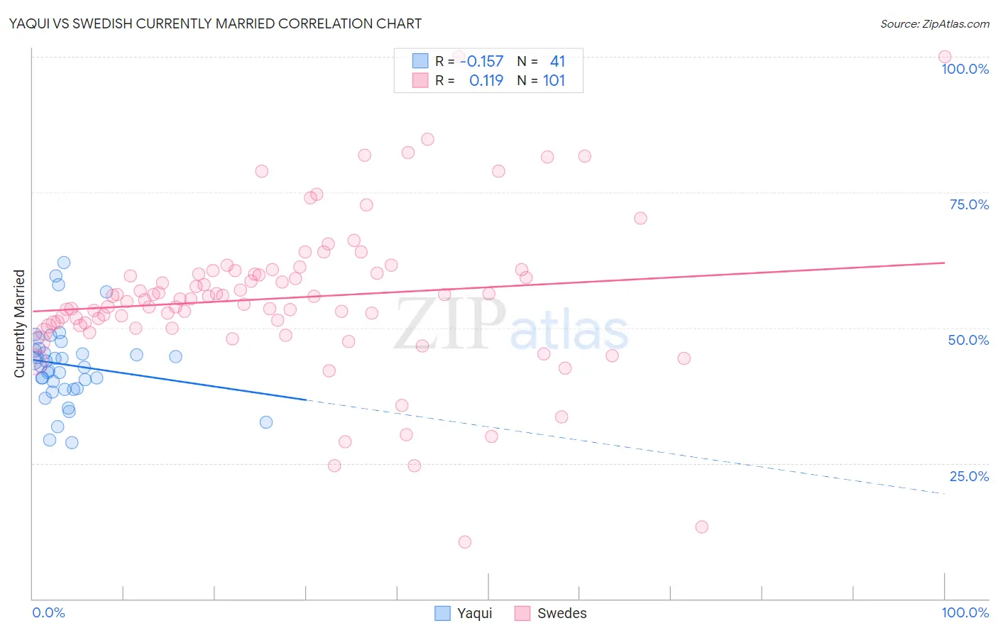 Yaqui vs Swedish Currently Married