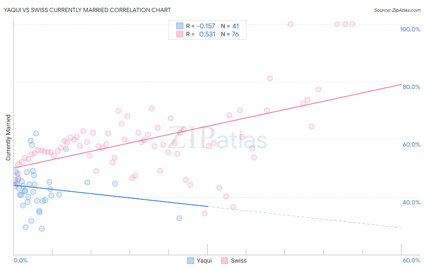 Yaqui vs Swiss Currently Married