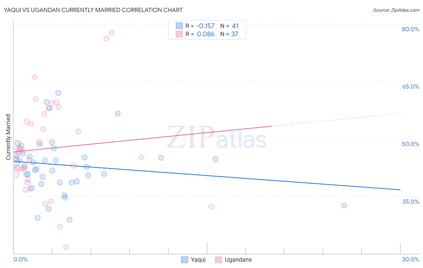 Yaqui vs Ugandan Currently Married