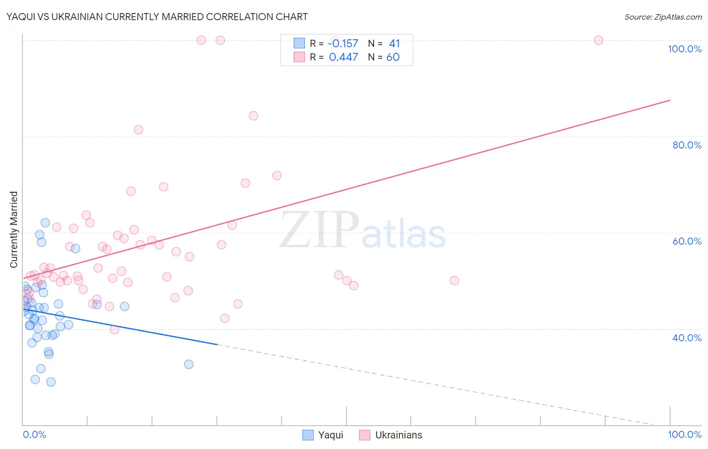 Yaqui vs Ukrainian Currently Married