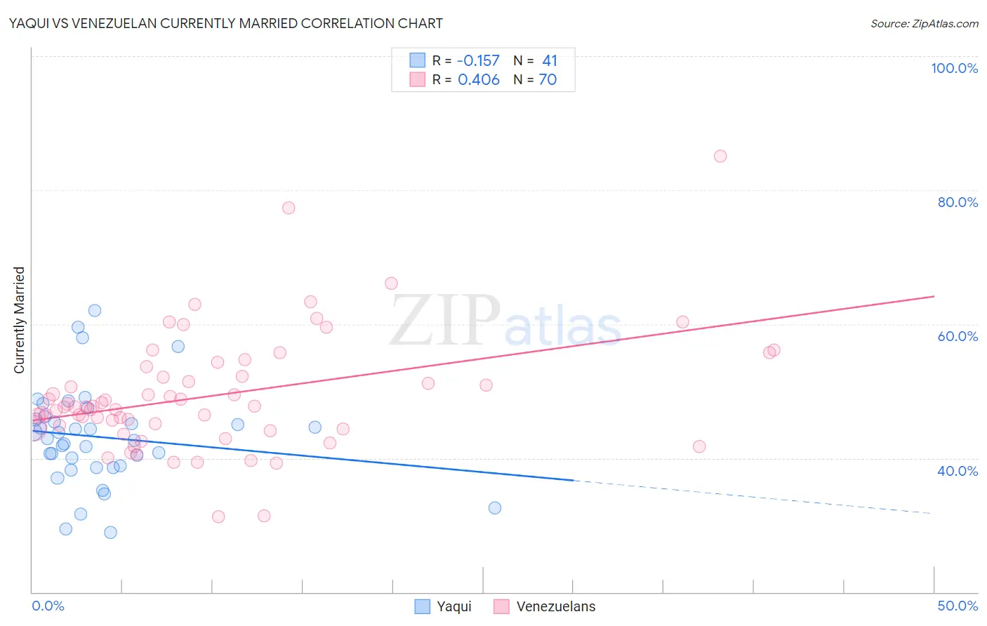 Yaqui vs Venezuelan Currently Married