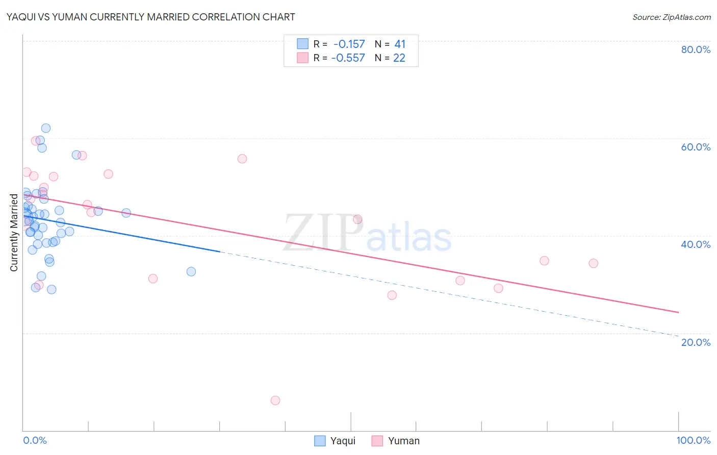 Yaqui vs Yuman Currently Married