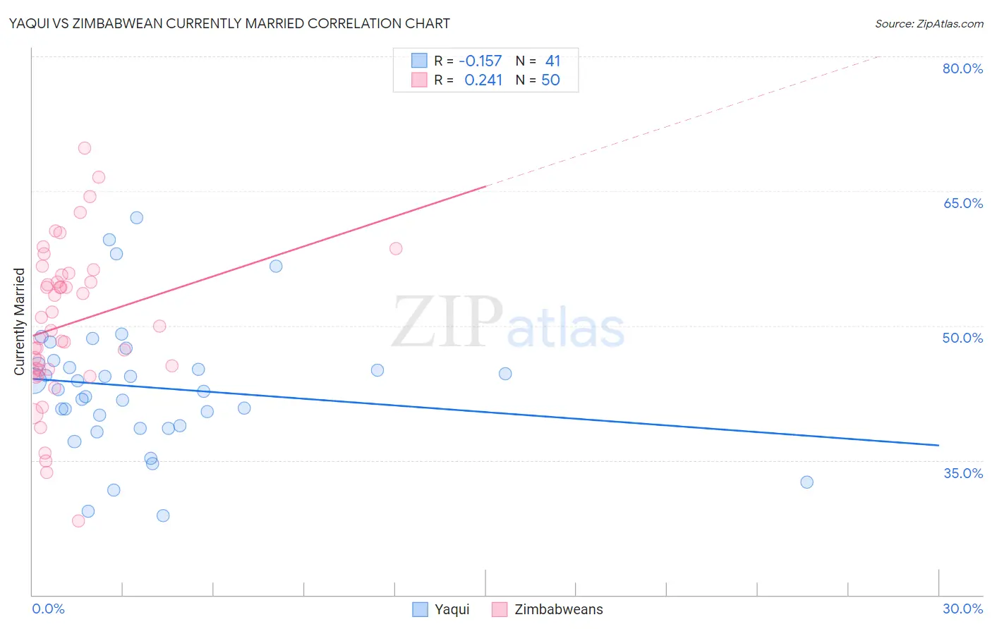 Yaqui vs Zimbabwean Currently Married