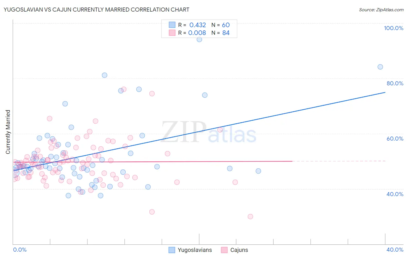 Yugoslavian vs Cajun Currently Married