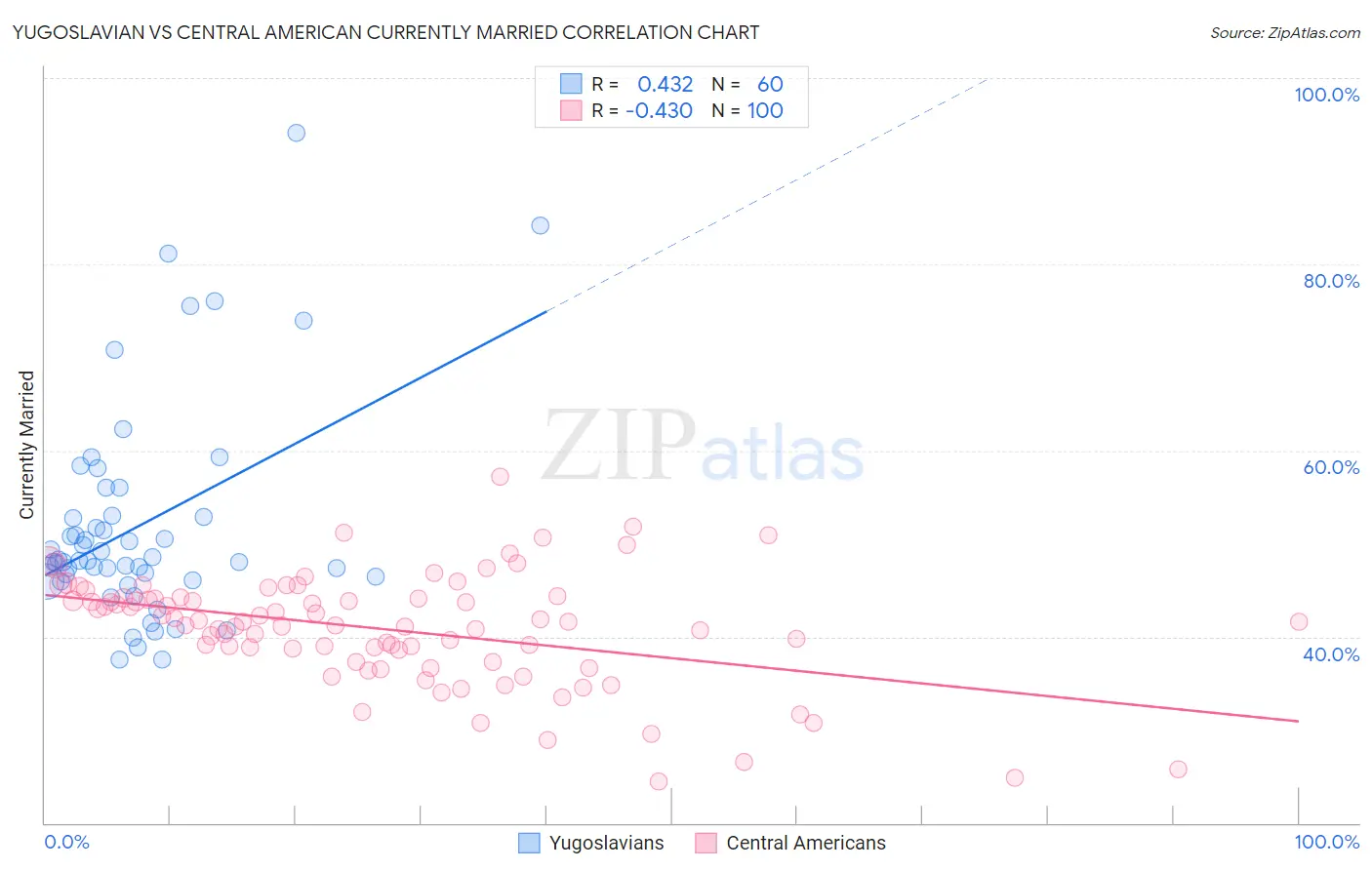 Yugoslavian vs Central American Currently Married