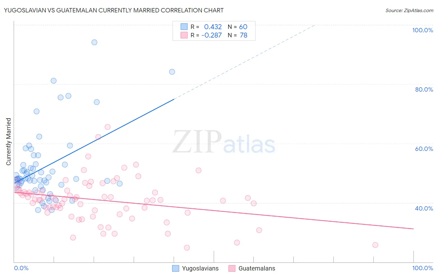 Yugoslavian vs Guatemalan Currently Married