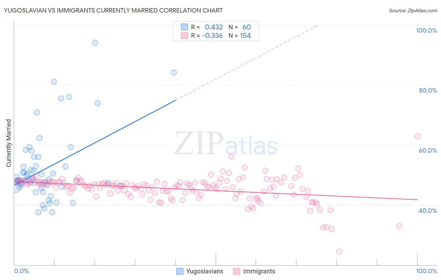 Yugoslavian vs Immigrants Currently Married