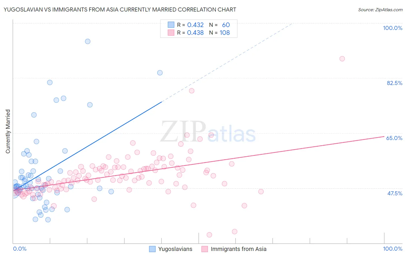 Yugoslavian vs Immigrants from Asia Currently Married