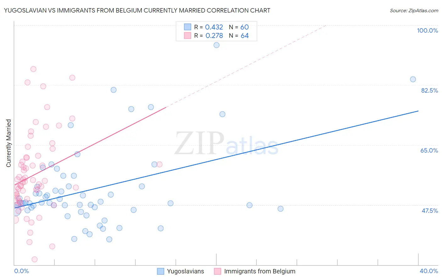 Yugoslavian vs Immigrants from Belgium Currently Married
