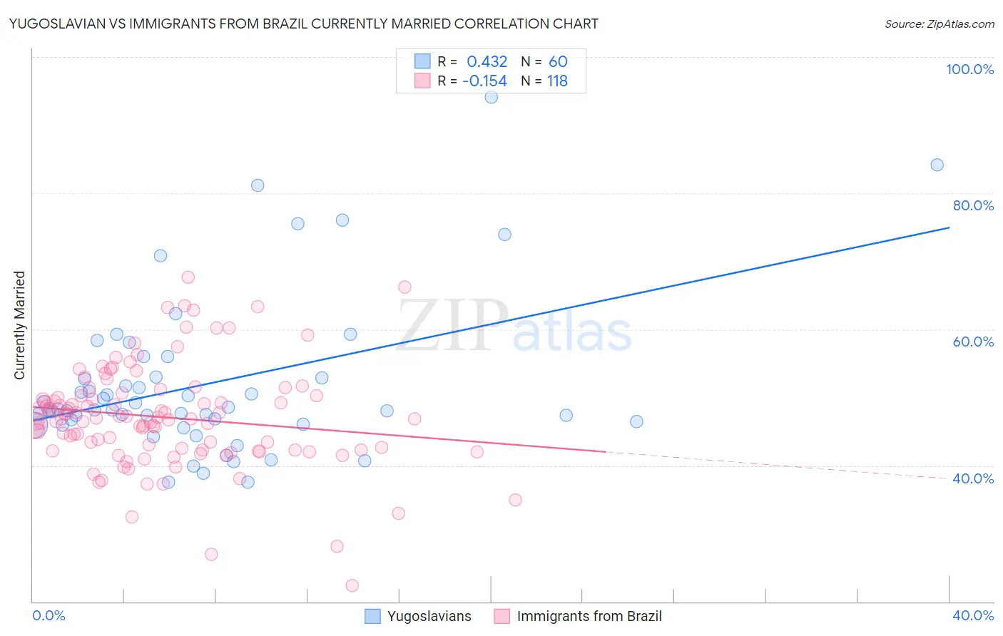 Yugoslavian vs Immigrants from Brazil Currently Married