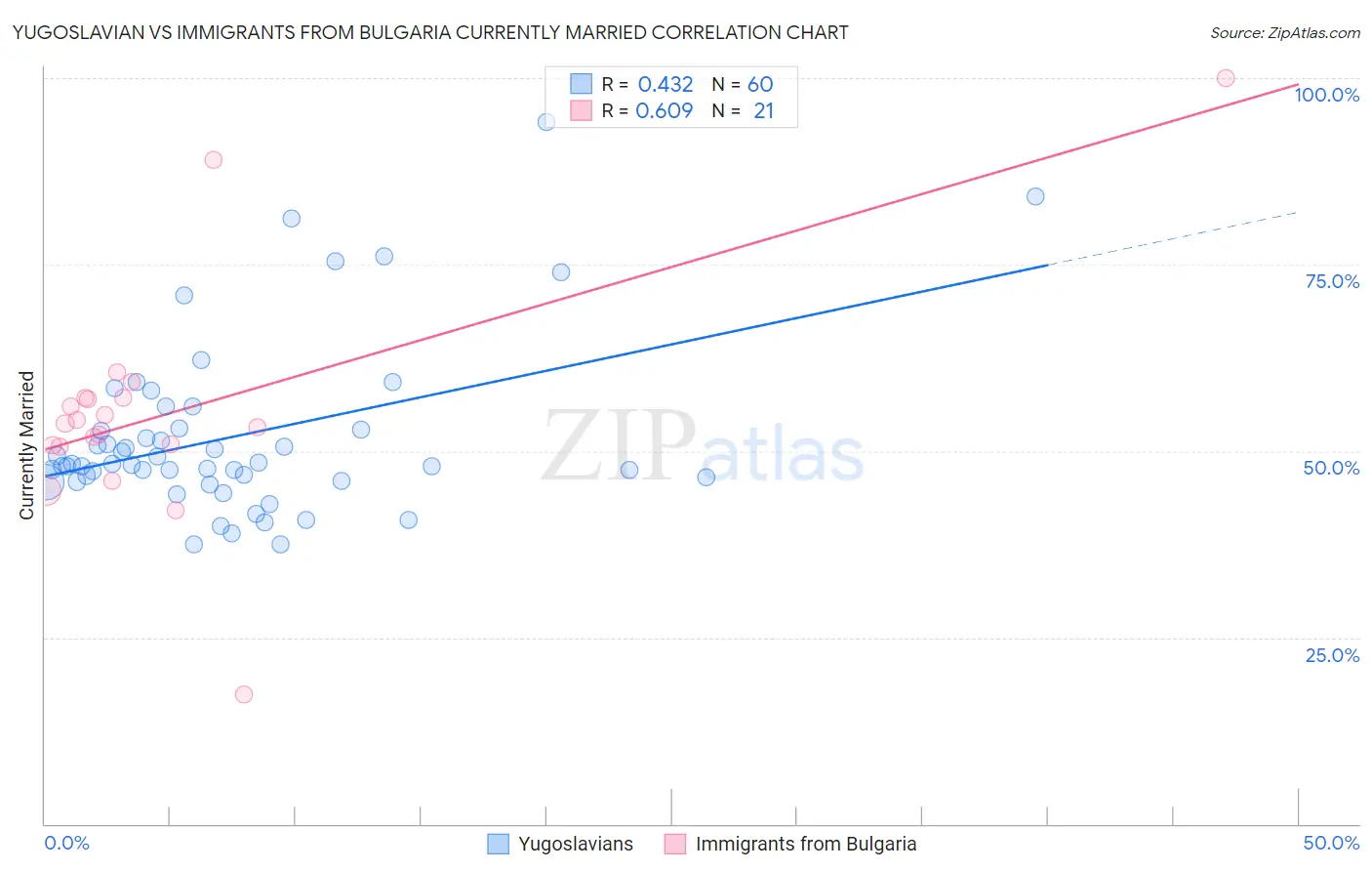 Yugoslavian vs Immigrants from Bulgaria Currently Married