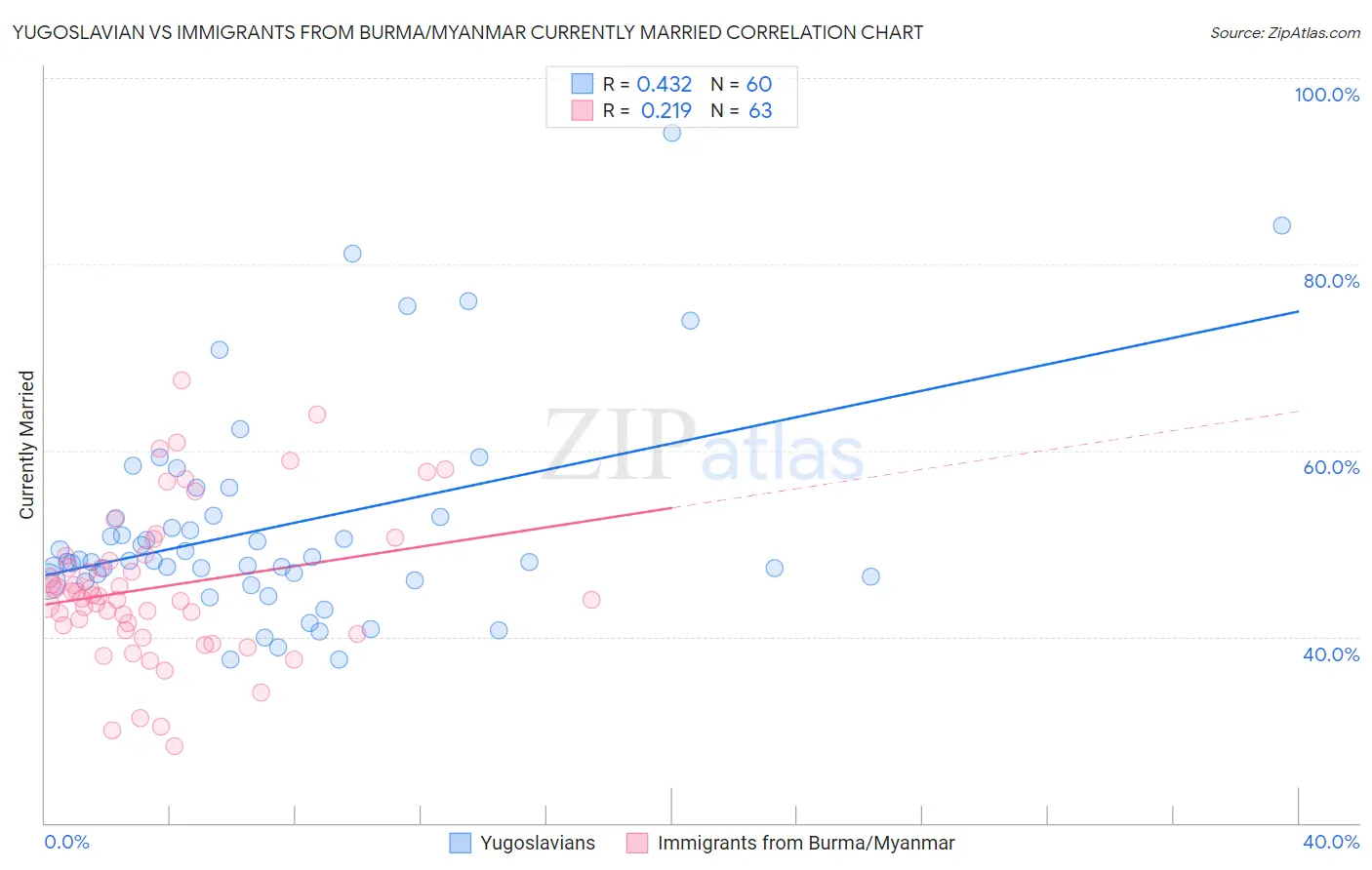 Yugoslavian vs Immigrants from Burma/Myanmar Currently Married