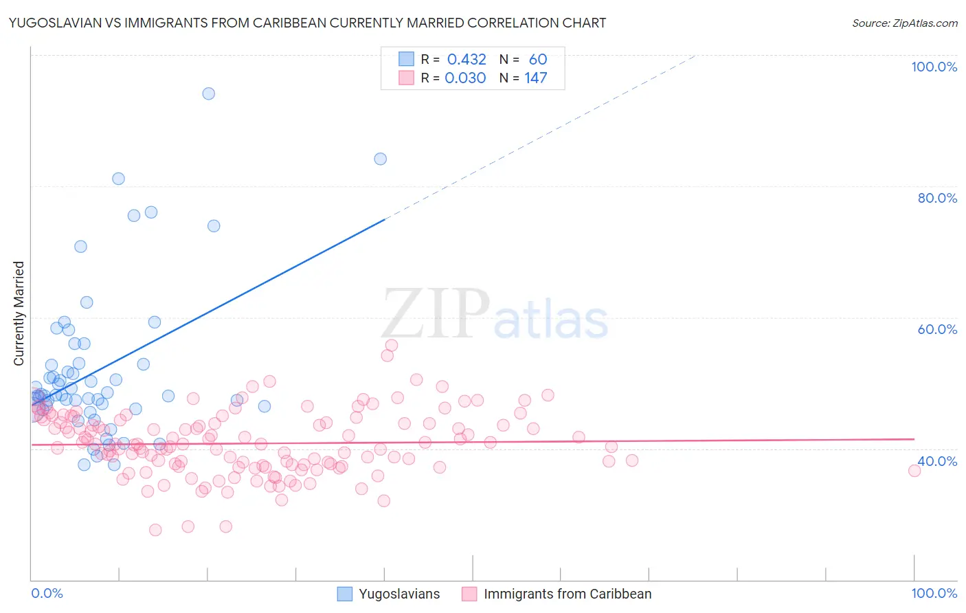 Yugoslavian vs Immigrants from Caribbean Currently Married