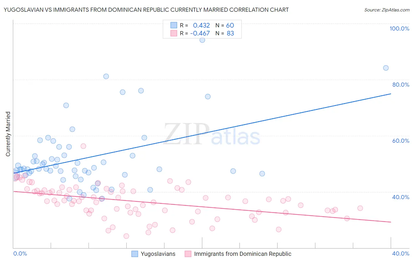 Yugoslavian vs Immigrants from Dominican Republic Currently Married
