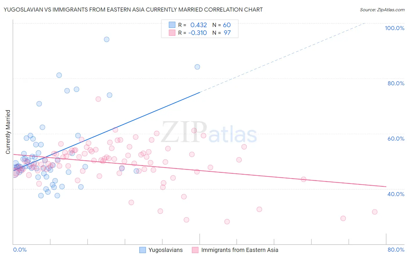 Yugoslavian vs Immigrants from Eastern Asia Currently Married