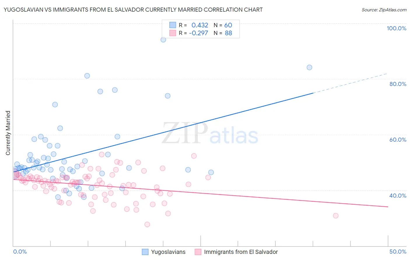 Yugoslavian vs Immigrants from El Salvador Currently Married