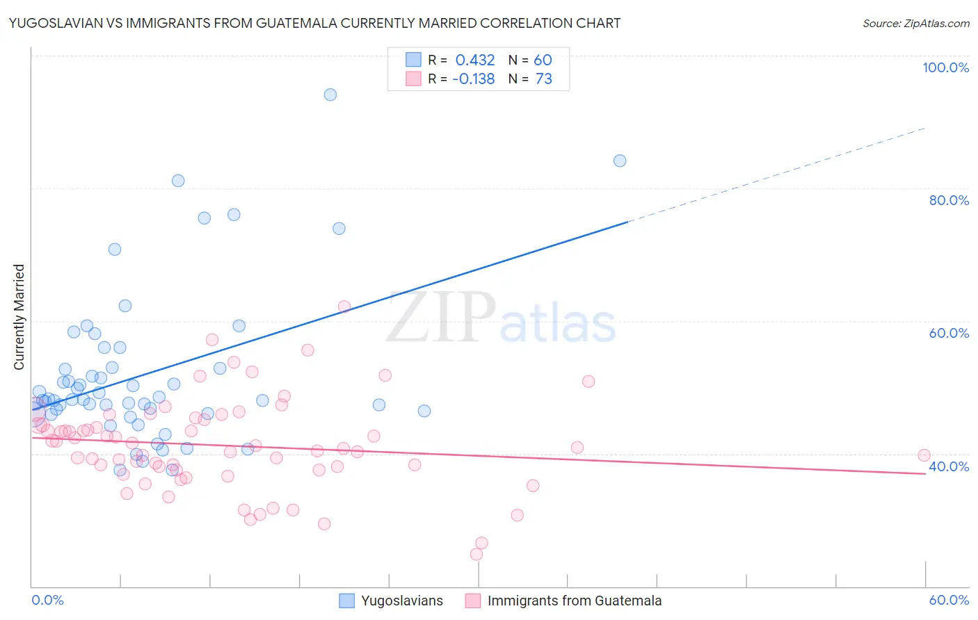 Yugoslavian vs Immigrants from Guatemala Currently Married