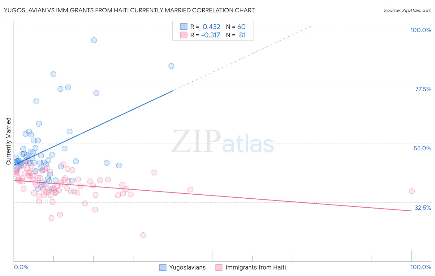 Yugoslavian vs Immigrants from Haiti Currently Married
