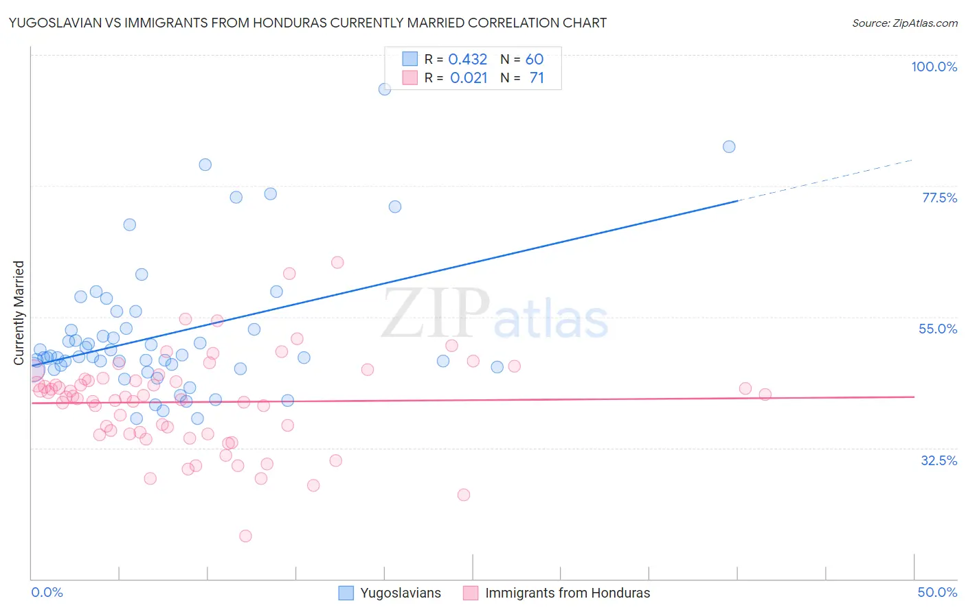 Yugoslavian vs Immigrants from Honduras Currently Married