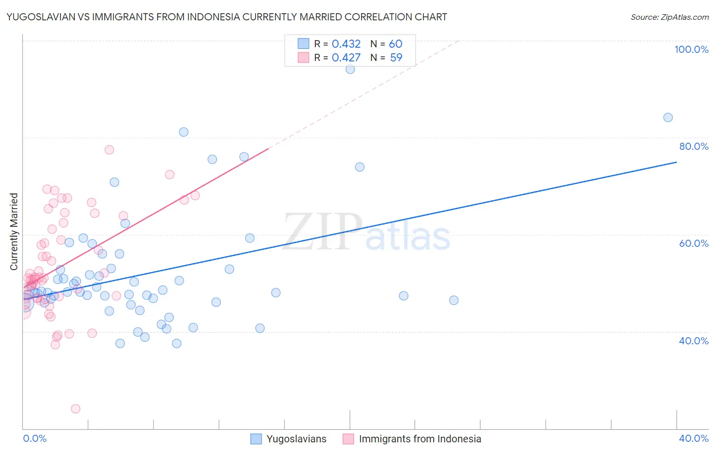 Yugoslavian vs Immigrants from Indonesia Currently Married