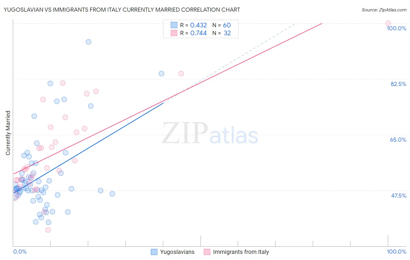 Yugoslavian vs Immigrants from Italy Currently Married