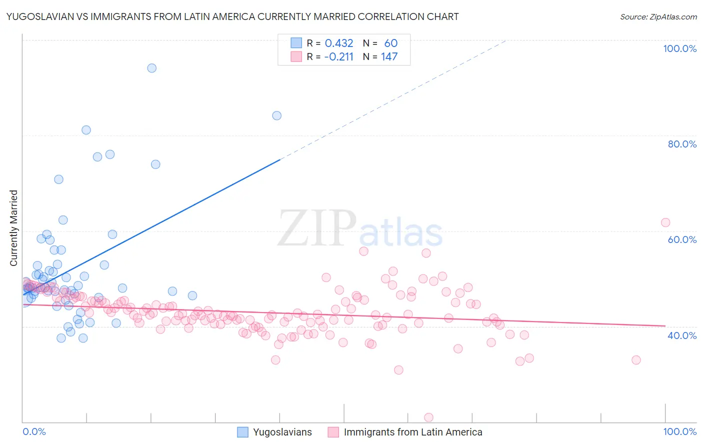 Yugoslavian vs Immigrants from Latin America Currently Married