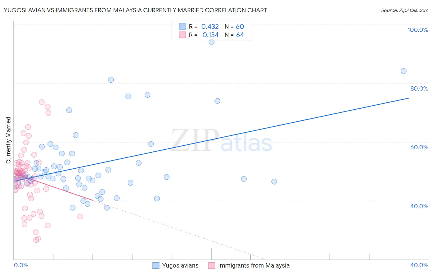 Yugoslavian vs Immigrants from Malaysia Currently Married