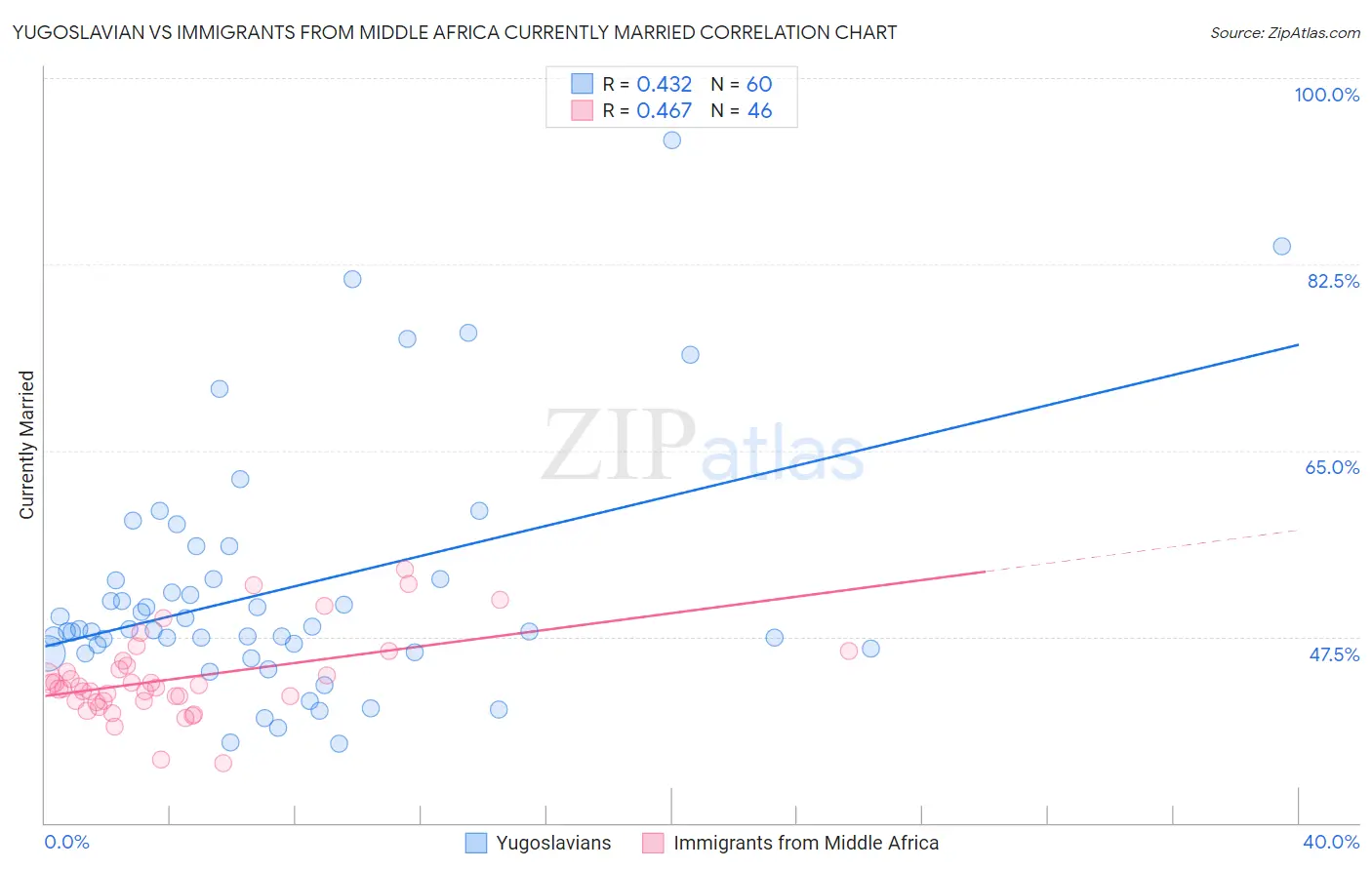 Yugoslavian vs Immigrants from Middle Africa Currently Married