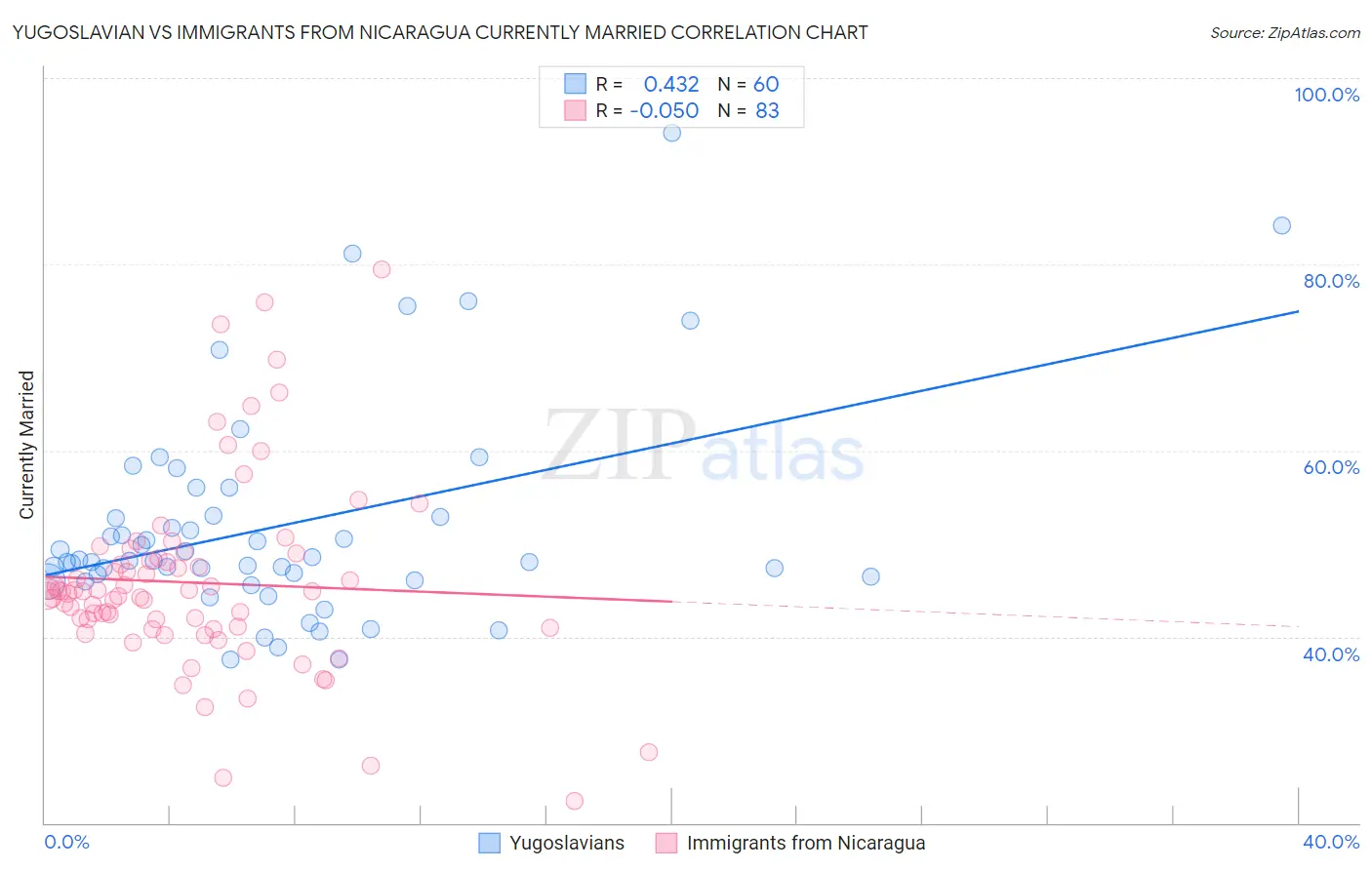 Yugoslavian vs Immigrants from Nicaragua Currently Married