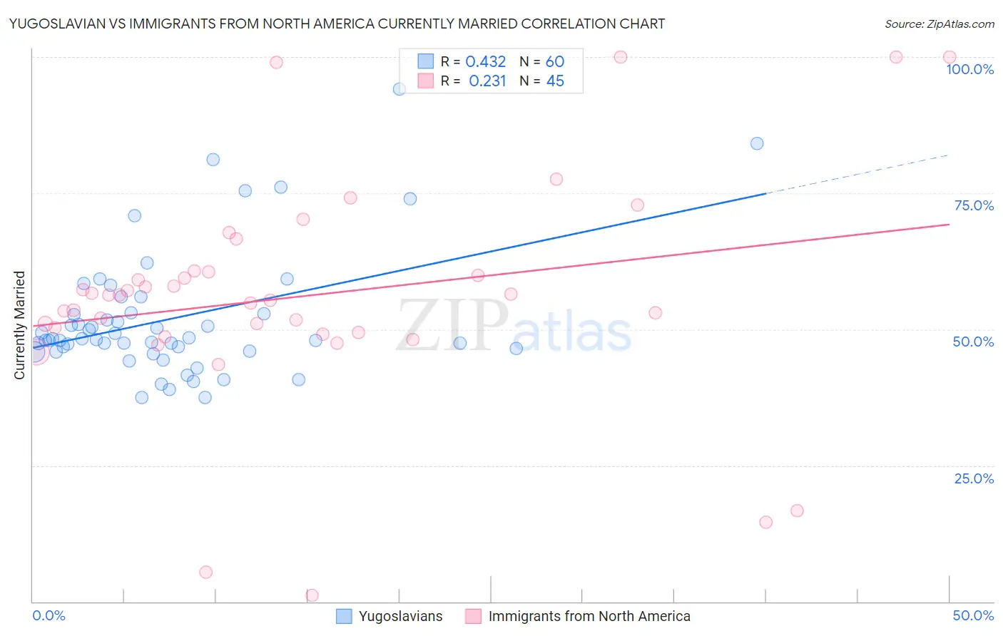 Yugoslavian vs Immigrants from North America Currently Married