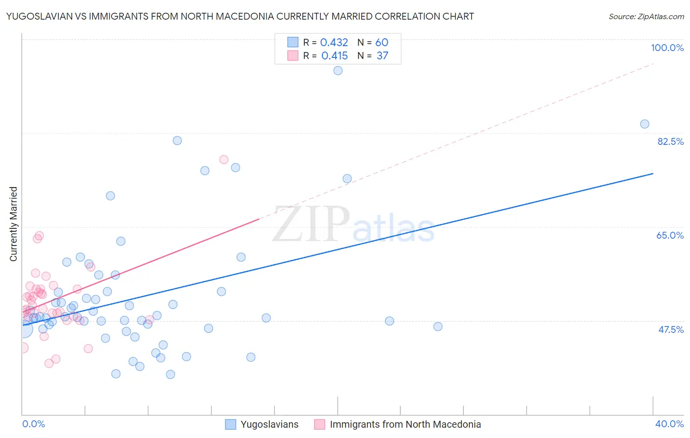 Yugoslavian vs Immigrants from North Macedonia Currently Married