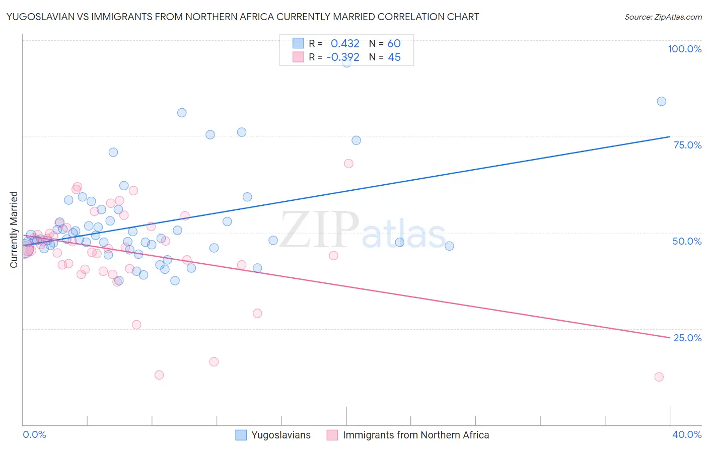 Yugoslavian vs Immigrants from Northern Africa Currently Married