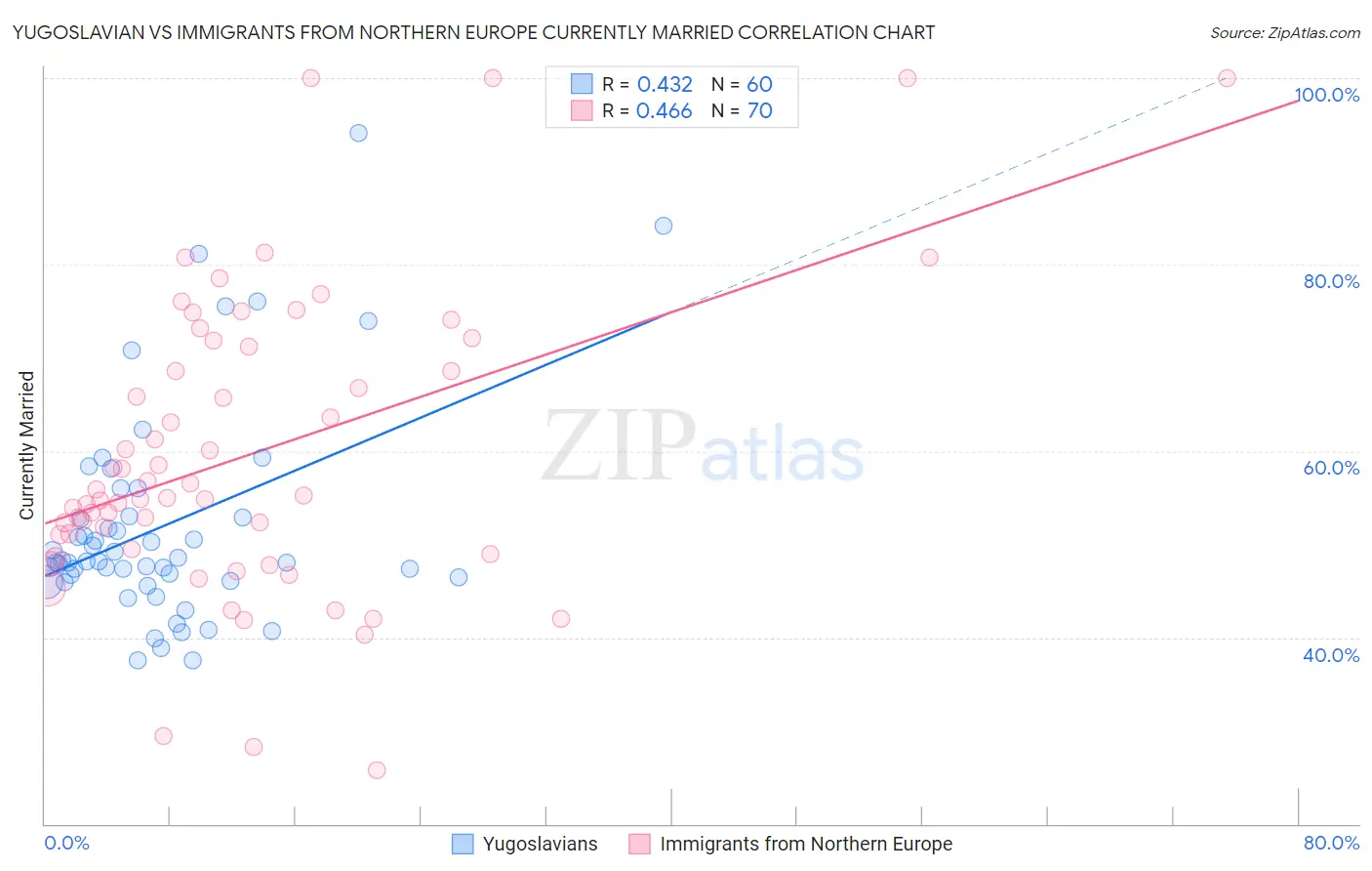 Yugoslavian vs Immigrants from Northern Europe Currently Married
