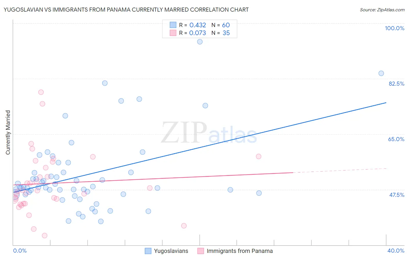 Yugoslavian vs Immigrants from Panama Currently Married