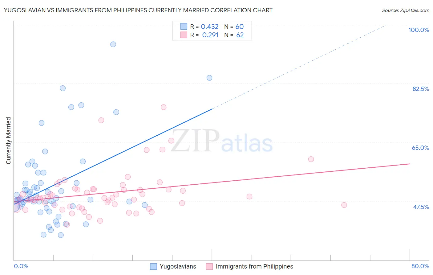 Yugoslavian vs Immigrants from Philippines Currently Married