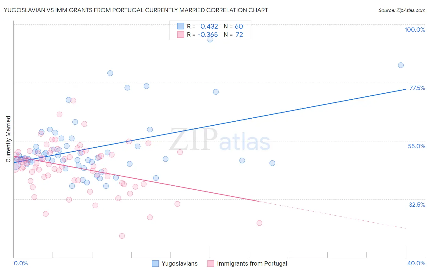 Yugoslavian vs Immigrants from Portugal Currently Married