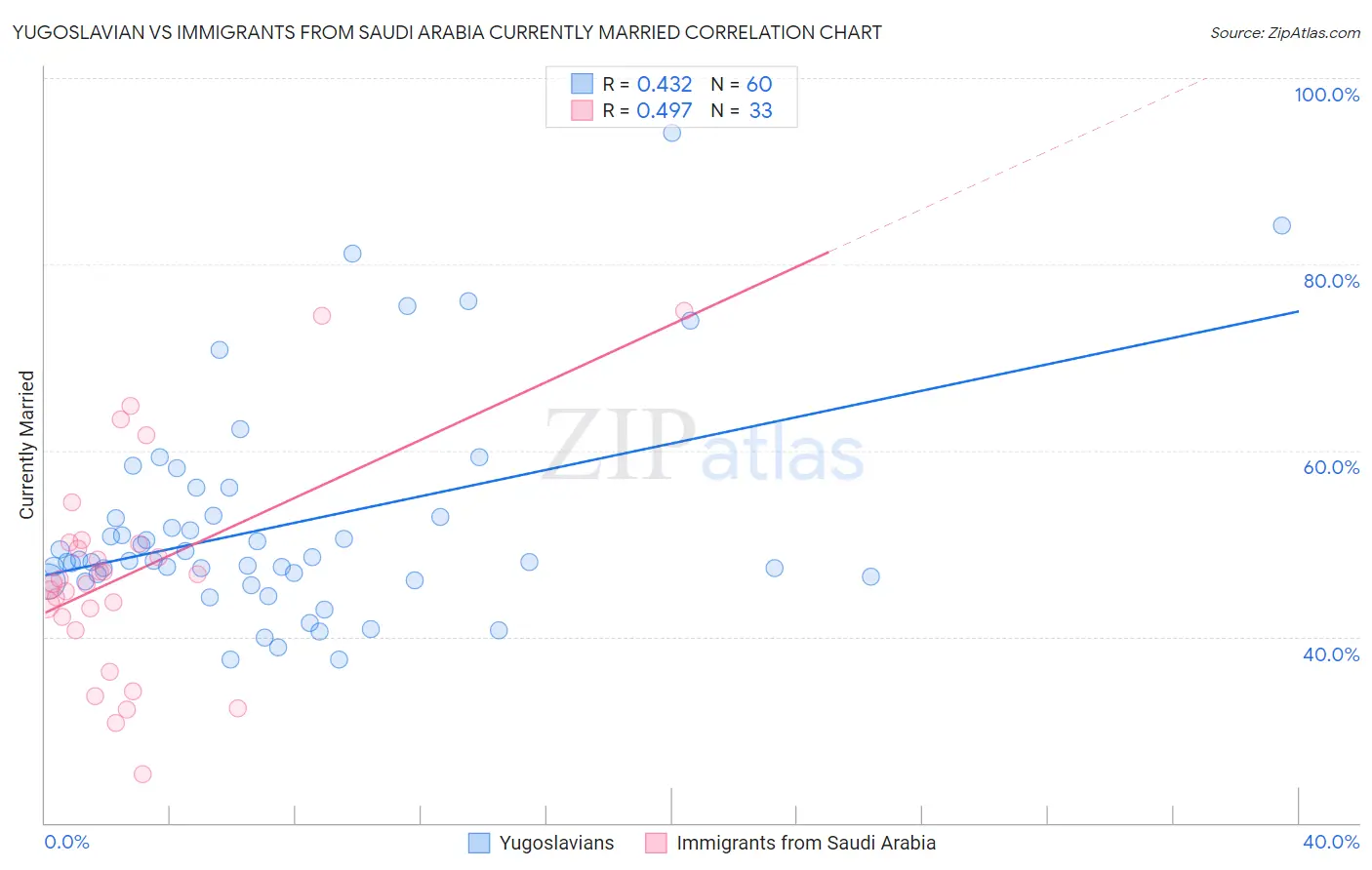 Yugoslavian vs Immigrants from Saudi Arabia Currently Married