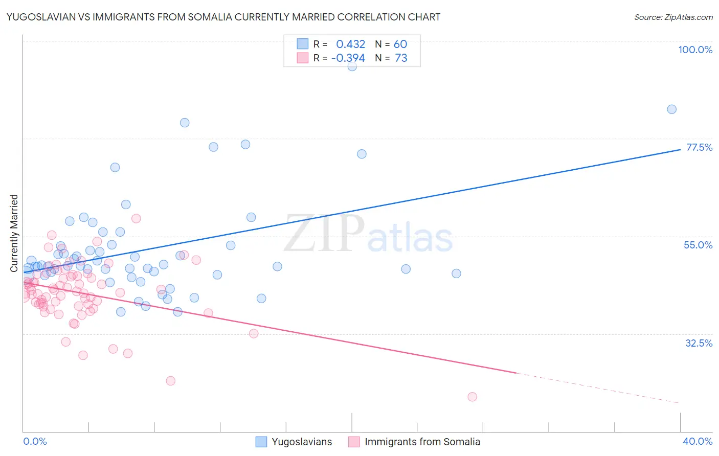 Yugoslavian vs Immigrants from Somalia Currently Married