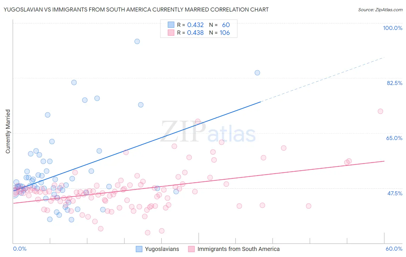 Yugoslavian vs Immigrants from South America Currently Married