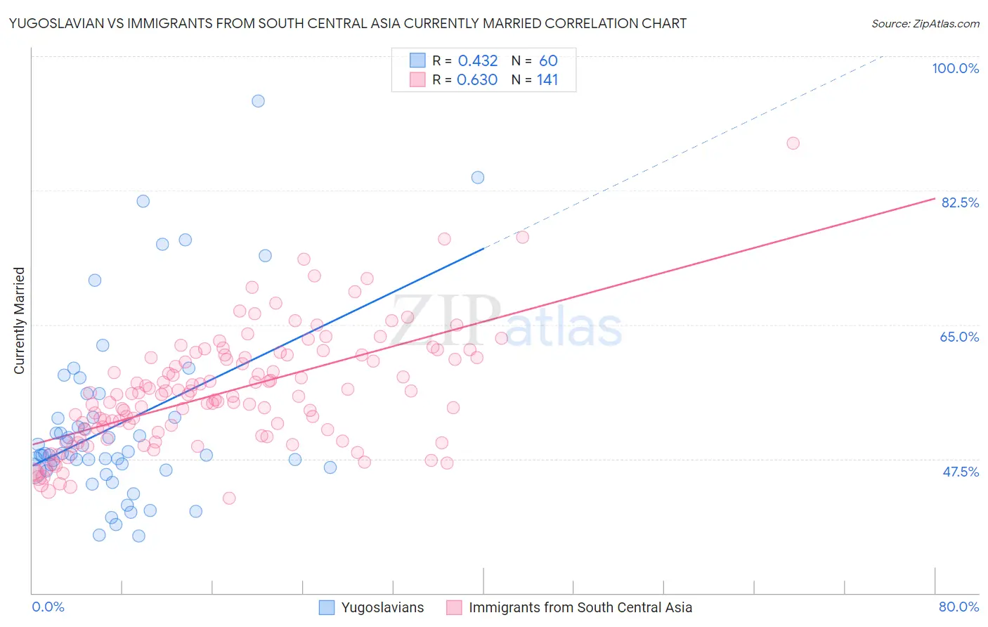 Yugoslavian vs Immigrants from South Central Asia Currently Married